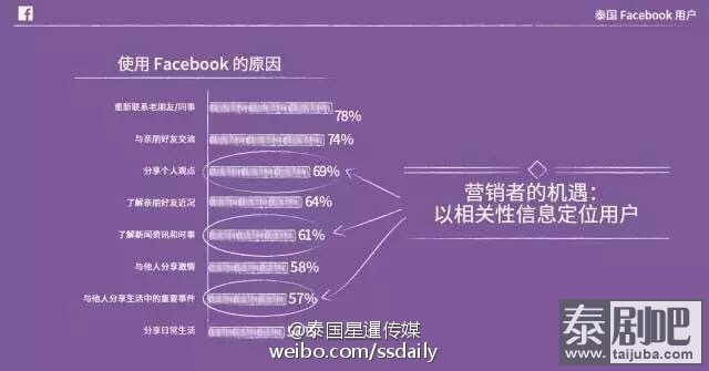 泰国Facebook用户洞察报告