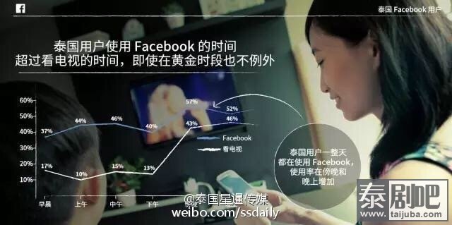 泰国Facebook用户洞察报告