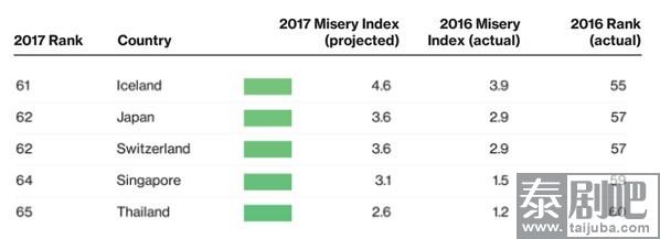 泰国连续三年成全球最幸福的国家