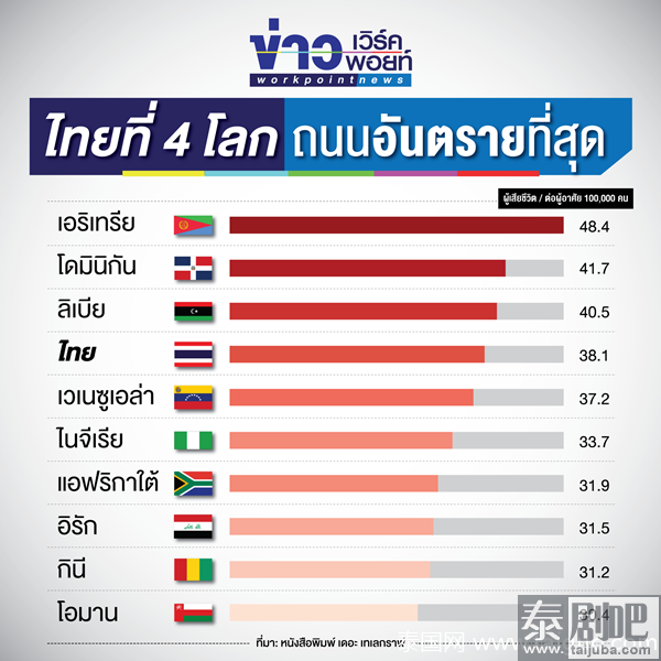 全球道路最危险的国家排行榜出炉