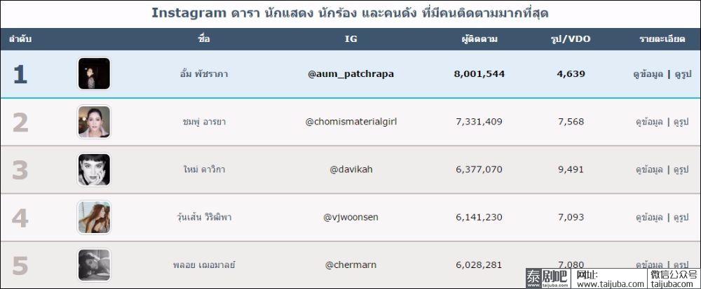 2017年Ins粉丝量前30的泰国明星