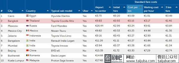 泰国上榜全球出租车价最便宜前十名